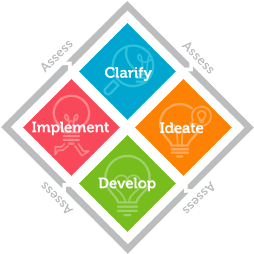 Creating, Growing & Sustaining Efficient Innovation Teams