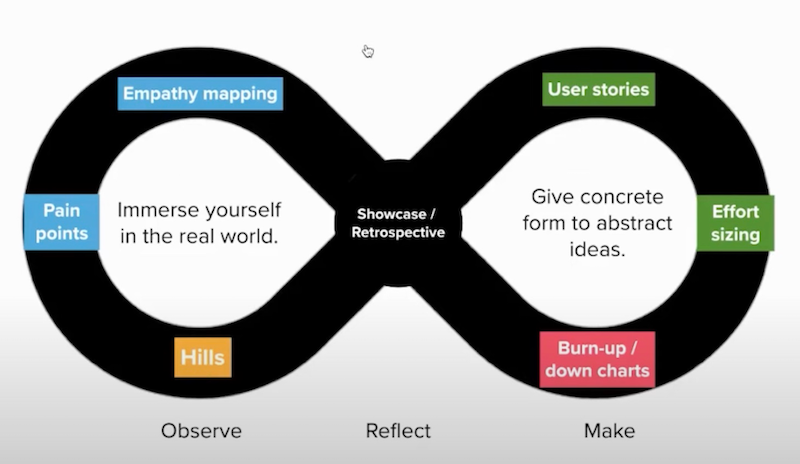 Image of Enhancing Design Thinking and Agile with FourSight